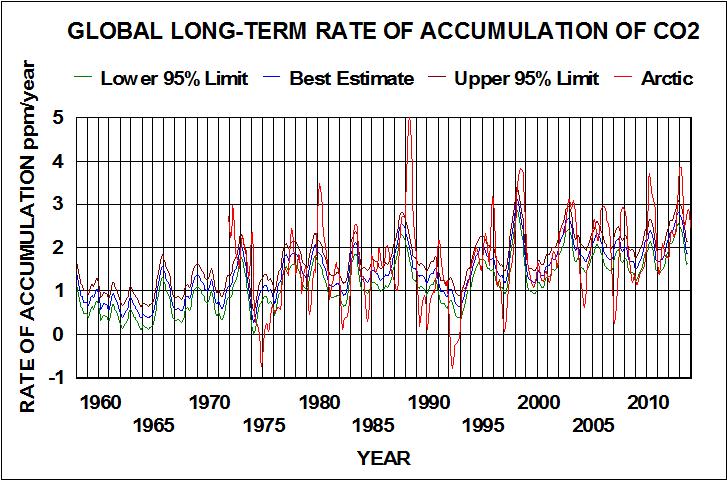 long-term global co2 roa