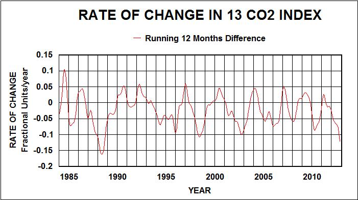 lt rate of 12 co2 change