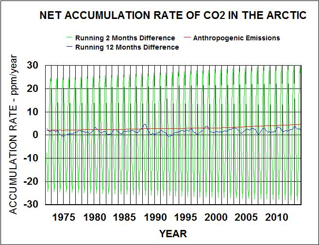net arctic co2 accumulation