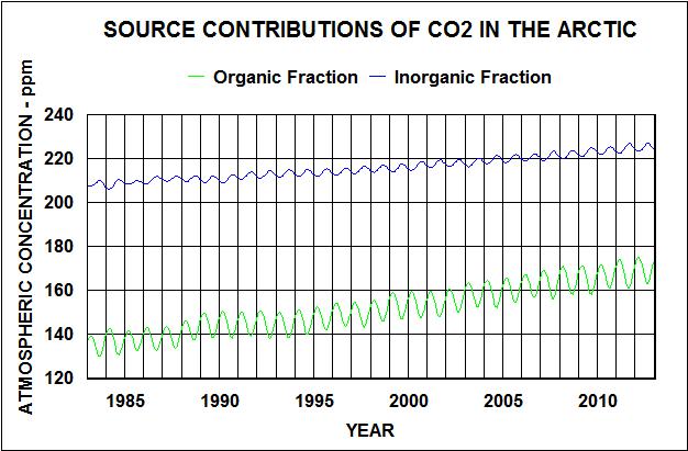 organic and inorganic contributions